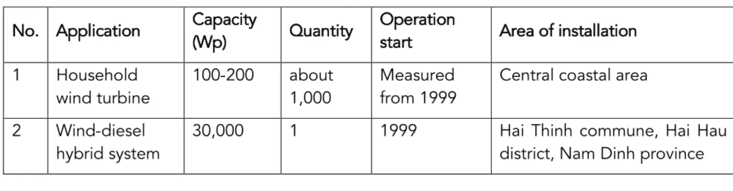Table 7: Wind energy applications in Viet Nam 15 No.  Application  Capacity 