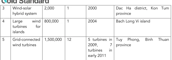 Table 8: List of relevant wind power plants for common practice analysis 17