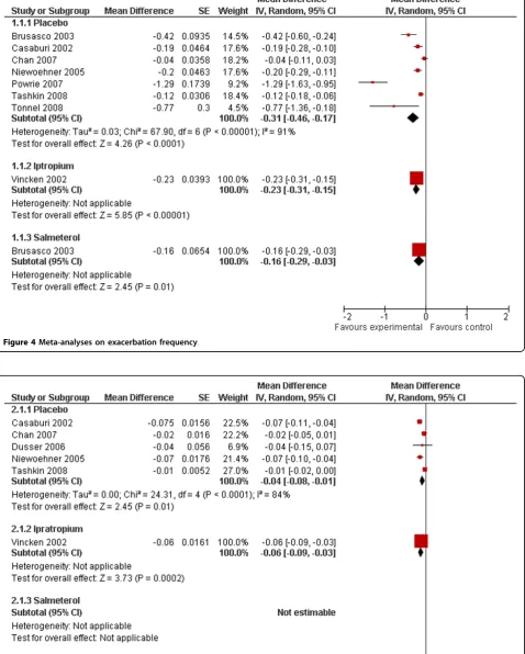 Figure 4 Meta-analyses on exacerbation frequency.