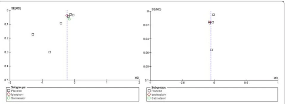 Figure 6 Funnel plots of studies reporting exacerbation frequency (left) and exacerbation-related hospitalisation frequency (right).