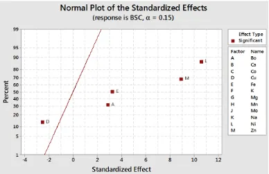 Fig. 1. Normal plot of standardized effects of significant trace nutrients of a Plackett-Burman design for glycolipoeptide-biosurfactant production