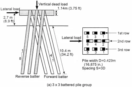 Figure 3(a) shows the load-deflection curve for the 3 × 3 battered piles with 3F6R arrangement