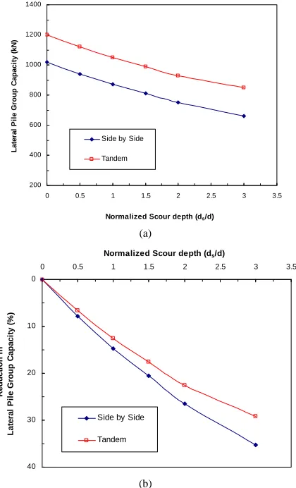 Figure 11 shows load-displacement curves for groups scour. Load-displacement curves for single pile com- puted using program LPILE were plotted for comparison