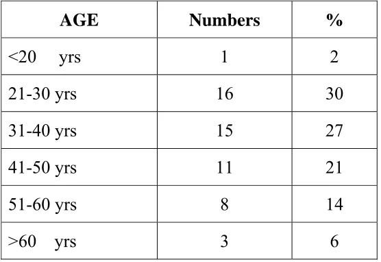 Table 1 Demographic profile 