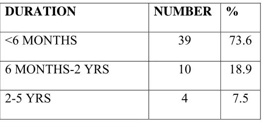 Table 2 Duration of symptoms 