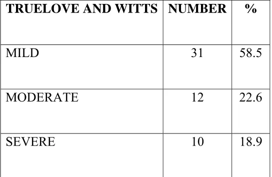TABLE 3:CLINICAL SEVERITY OF DISEASE 