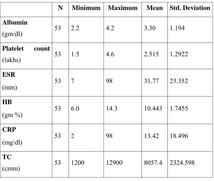 TABLE 4:BASELINE LAB PARAMETERS 