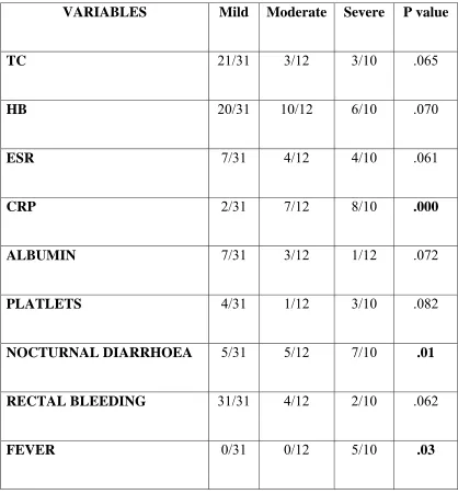 TABLE 5:CLINICAL ACTIVITY  & LAB PARAMETERS 