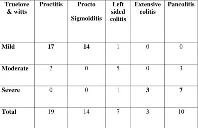 TABLE 6:CLINICAL & ENDOSCOPIC CORRELATION 