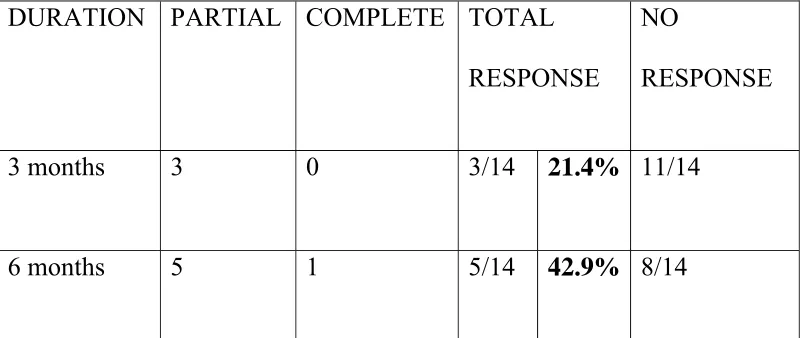 TABLE :9  ENDOSCOPIC RESPONSE  IN  SULPHASALAZINE 