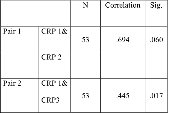 TABLE :10  Paired Samples Correlations 