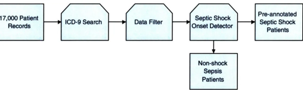 Figure 3-1:  Schematic  of the automated  pre-annotation  process.  Initially, all patients  with an ICD-9 coding for septic  shock are  selected