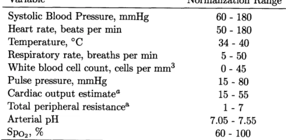Table  4.1:  Normalization  ranges  for the EWS  feature  matrix.  Physiologic  values were  normalized to a  [0,1]  range  using  the  maximum  and  minimum  values  provided  above