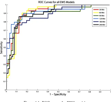 Figure  4-1:  ROC  curves  for  EWS  models