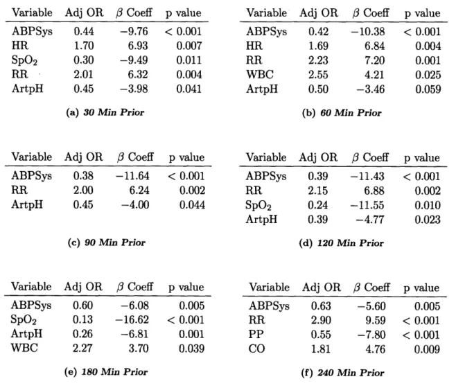 Table  4.3:  k-best  variables  selected adjusted  odds ratios,  and  p-values.
