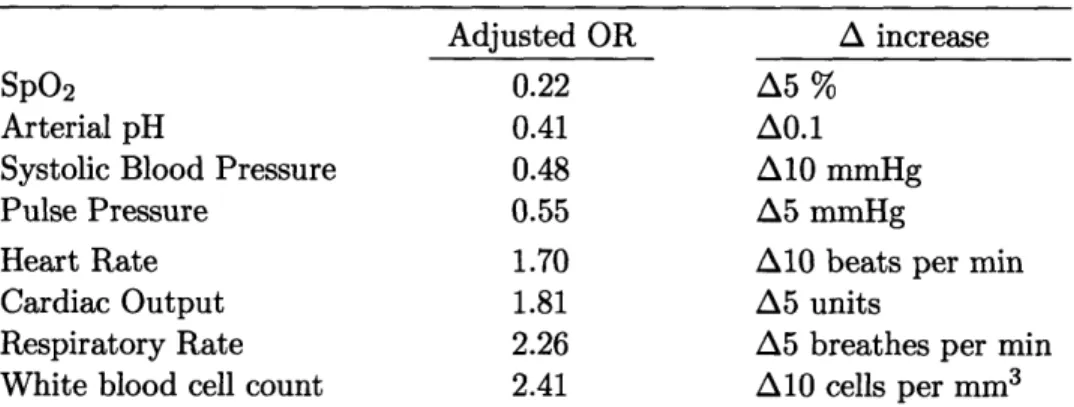 Table  4.4:  Risk  factors  for  septic  shock  as  derived  from  the  EWS  classifiers