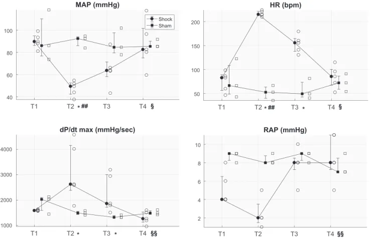 Table 2 shows that LF power of BP components (SAP, DAP, MAP) decreased during shock (T2) and remained lower with