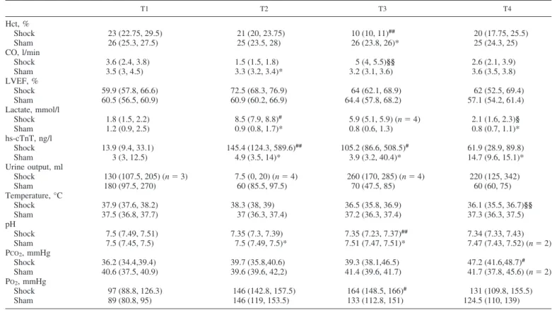 Table 2. Frequency indexes and baroreflex gains for hemorrhagic shock pigs evaluated at each time point