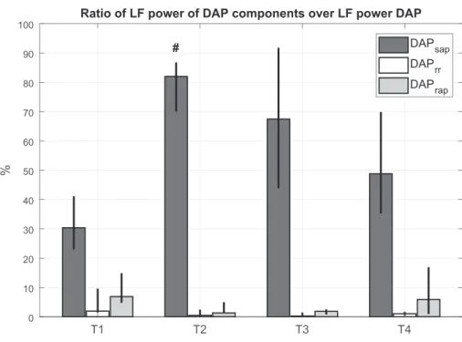 Fig. 2. Ratio between low-frequency (LF) absolute power of each predicted component and LF  abso-lute power of diastolic arterial pressure (DAP) at each time point for hemorrhagic shock animals.