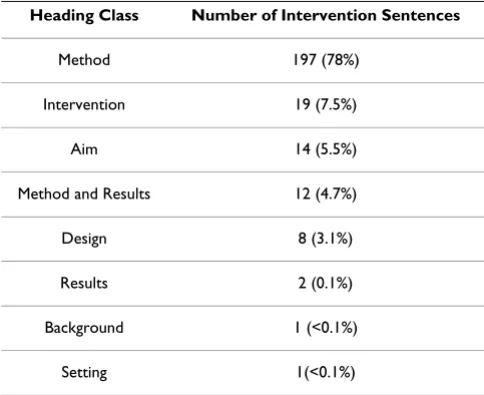 Table 6: Distribution of sentences describing interventions and 