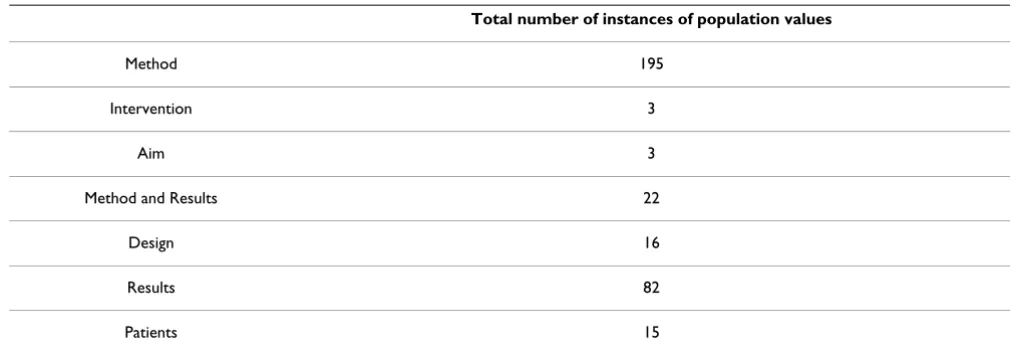 Table 8: Overall population information for primary RCT abstracts (R1).