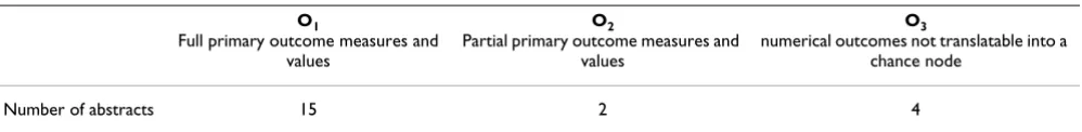 Table 10: Number of abstracts in each sub-category for reporting of outcomes