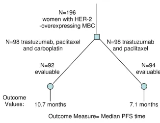 Figure 2Example intermediate decision tree derived from an RCT (PMID: 16782917)Example intermediate decision tree derived from an RCT (PMID: 16782917)