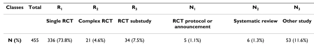 Table 1: Number of abstracts in each subcategory in a randomly selected corpus of 455 RCT abstracts.