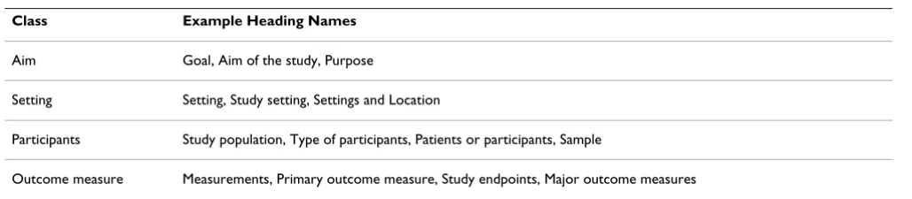 Table 2: The number of unstructured and structured abstracts in Group A, the original set of abstracts and Group R1, the primary RCT reports from the randomly selected subset.