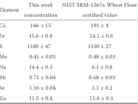 Table 1. Results obtained by k0-instrumental neutron activation analysis (k0-INAA) in comparison to the certified values (mg/kg) of the reference material