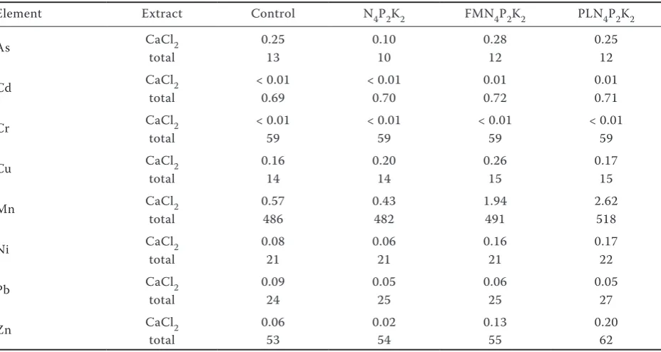 Table 2. Mean values of basic soil chemical properties in arable layer in 2007. Plant available P and K concentra-tions were determined by Mehlich III extraction procedure