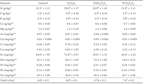 Table 4. Concentrations of elements in grain of spring barley and yield of spring barley grain (85% dry matter content) in 2010