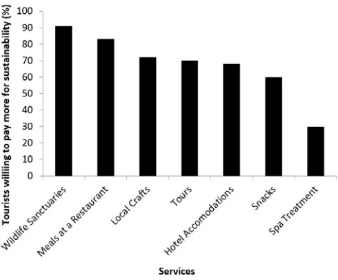 Figure 5. Comparison of local versus foreign tourists’ top three          activity selections while in Costa Rica