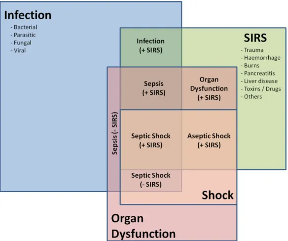 Fig. 1. Relationships between infection, organ dysfunction, sepsis, septic shock and SIRS taking into account revised  definitions by Sepsis-3