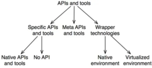 Fig. 1. Classification of available APIs and tools.