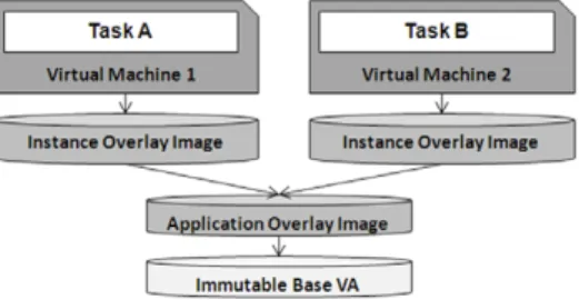 Fig. 5. A virtual appliance for GBAC is composed of a base image, an optional application overlay image and an instance image.