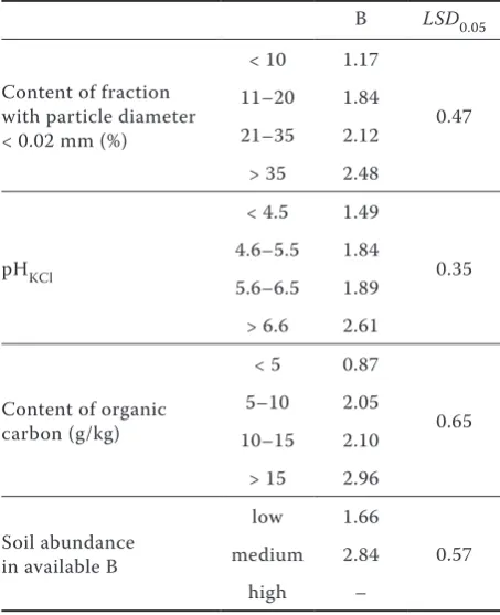 Table 2. Average concentration of boron (B, µmol/L) in the soil solution according to physico-chemical proper-ties of investigated soils