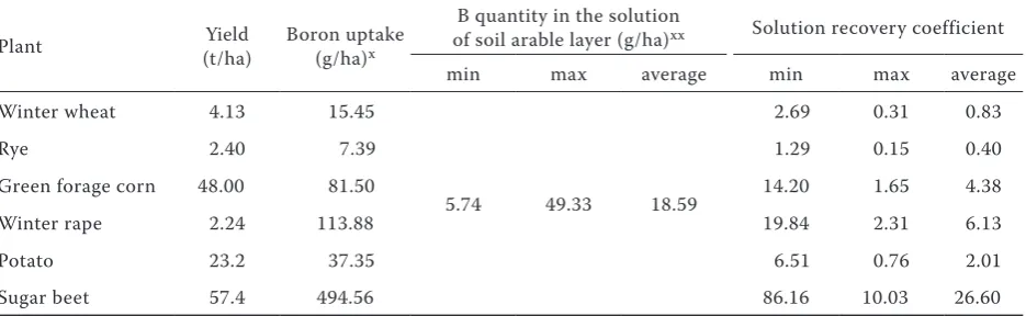 Table 3. Correlation coefficients (r) between boron (B) concentration and selected soil properties