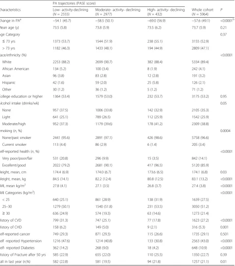 Table 1 Baseline Characteristics by Physical Activity Groups in 5964 MrOS Men