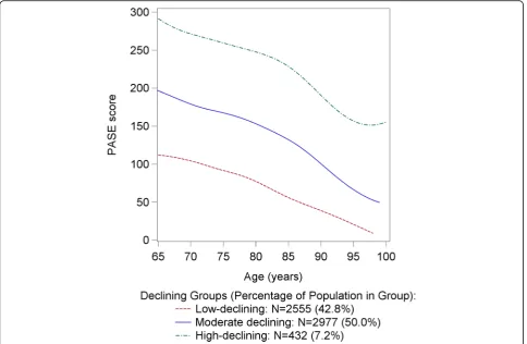 Fig. 1 PA trajectories by age; total N = 5964; mean 6.9 year follow up. PA groups based on self-reported PA via PASE scores