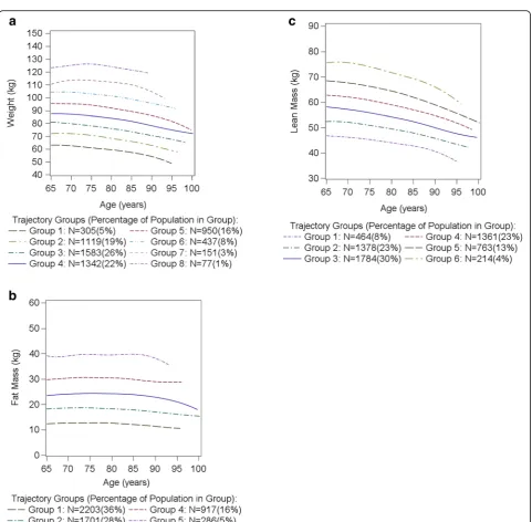 Fig. 2 a–c Trajectories of body weight (a), Total body fat mass (b), and Lean mass (c)