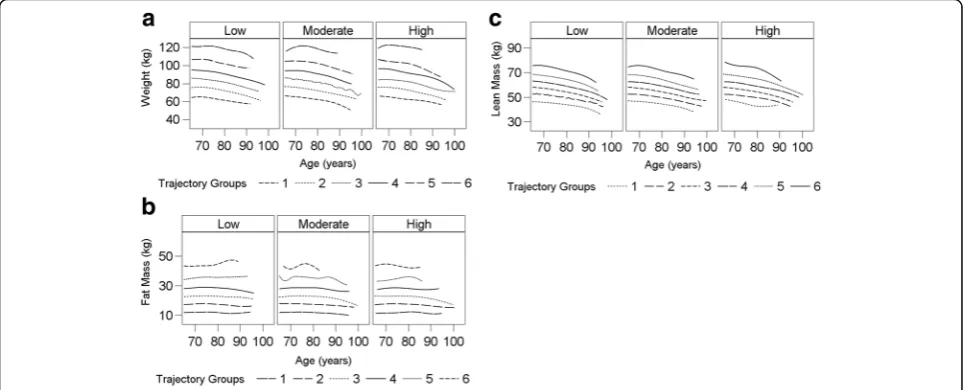 Fig. 3 Joint Trajectory modeling of PA trajectories across body weight (a), Total body fat mass (b), and, Lean mass (c) using BIC criteria >410 with p < .05