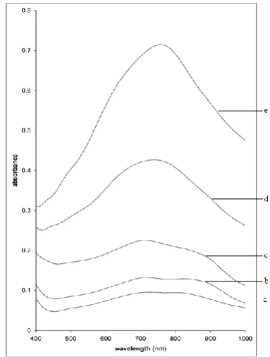 Figure 1:  Time-dependent spectra of the reduced phosphopolyoxomolybdate after (a)10, (b)15, (c) 25, (d) 40, (e) 60  minutes standing  of the blue product using sodium dithionite as the reductant in the presence of K(SbO)C4H4O6.1/2H2O at pH 1.71 for a solu