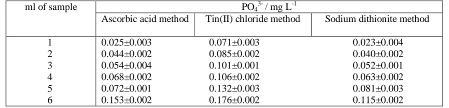 Table 2 Comparison of ascorbic acid and tin(II) chloride methods to sodium dithionite method for the quantification of POanion in water from Bwaise channel   43- 3- -1