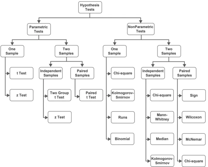 Figure  1.1.  Hierachical  Structure  of  Hypothesis  Tests.  Hypothetical  testing  related  to  statistical  differences  are  classified  into  two  categories:  parametric  and  nonparametric  tests,  depending  on  prior  knowledge  about  the  popula
