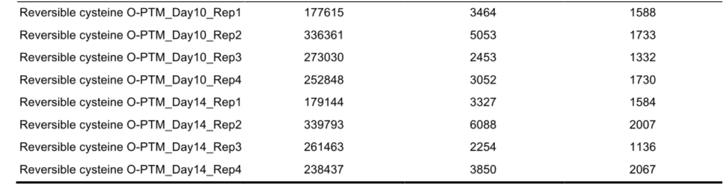 Table 2.1. Summary information of raw file contents and statistics for all experimental groups
