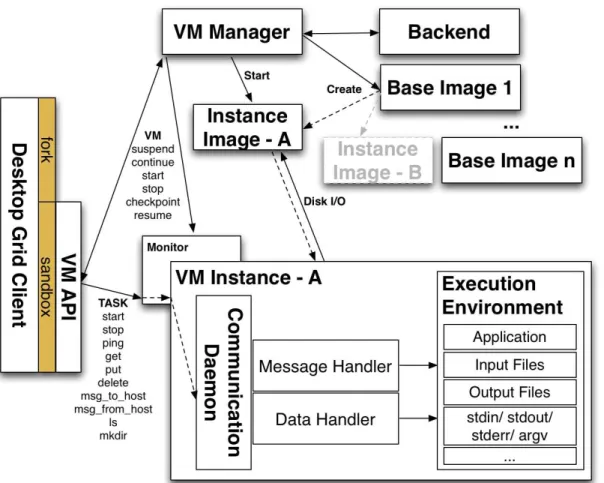 Figure 1: Architecture of the sandbox