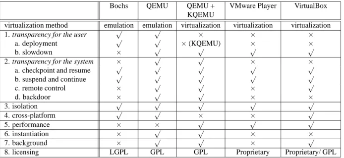 Figure 2: virtualization software showdown