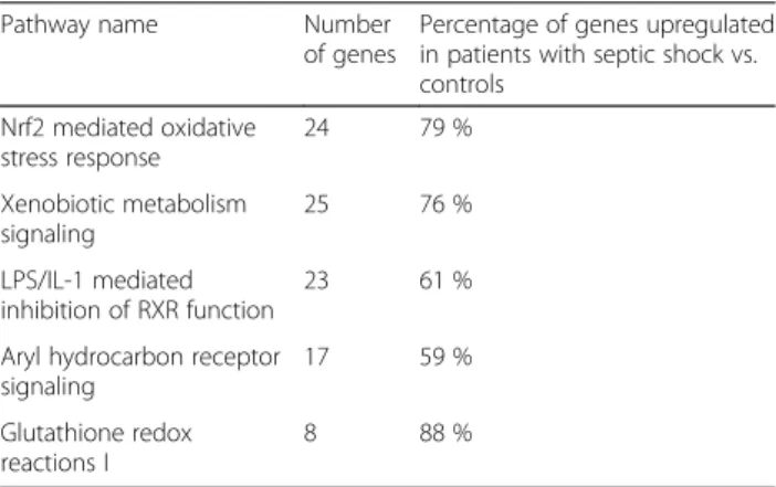 Table 1 Top 5 canonical pathways in pediatric septic shock vs.