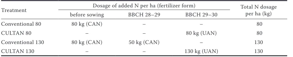 Table 1. Fertilizer treatment, nitrogen amounts and timing
